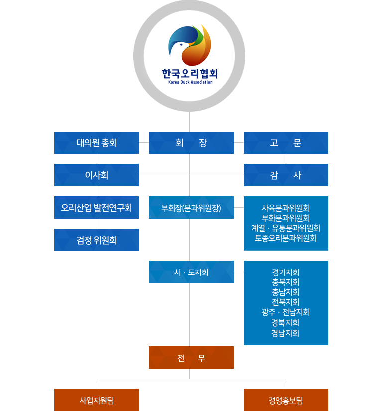 조직도